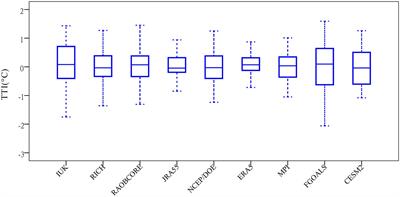 Discrepancies of Upper Troposphere Summer Thermal Contrast Between Tibetan Plateau and Tropical Indian Ocean in Multiple Data